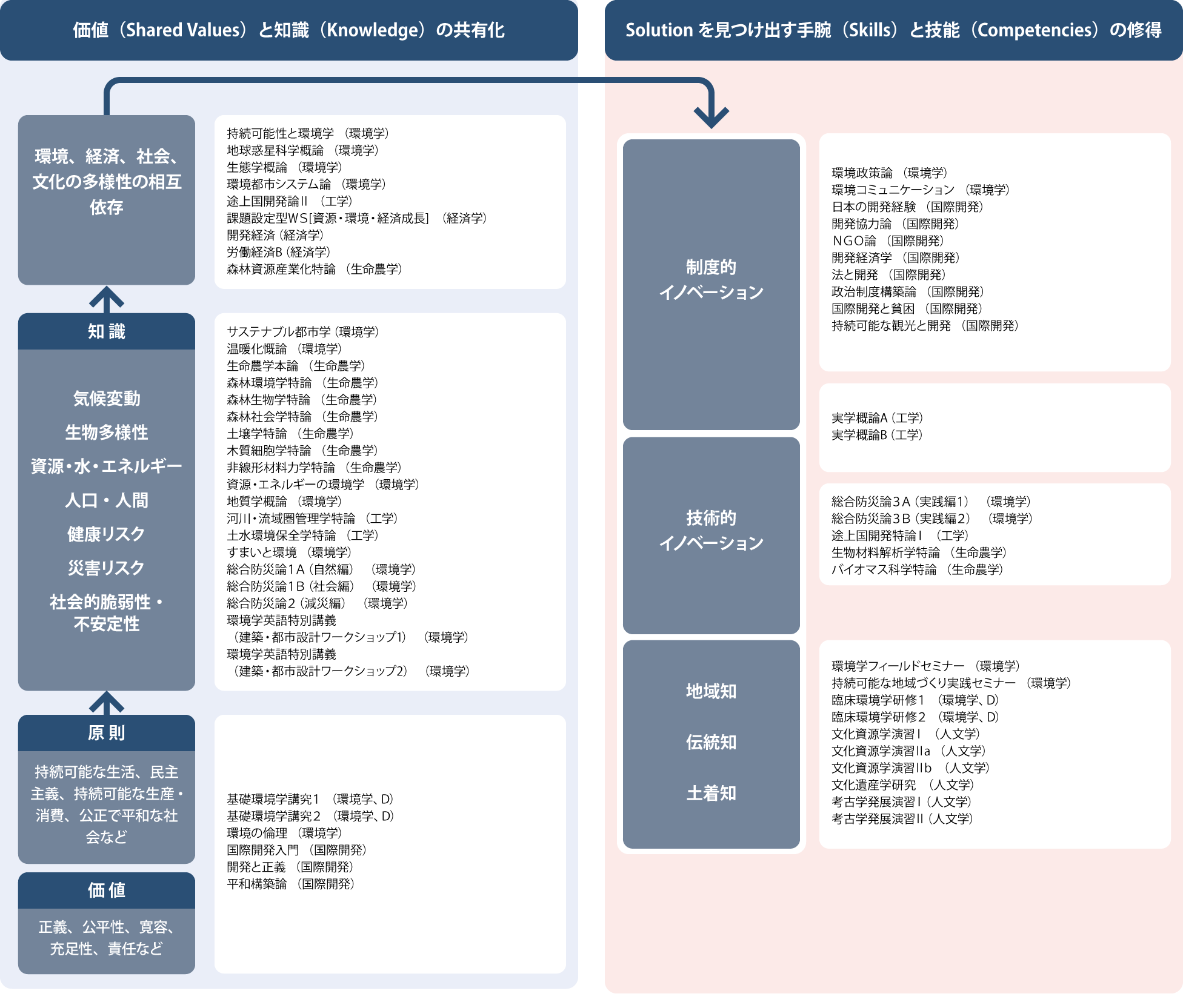 ６研究科連携ESDプログラム（案）